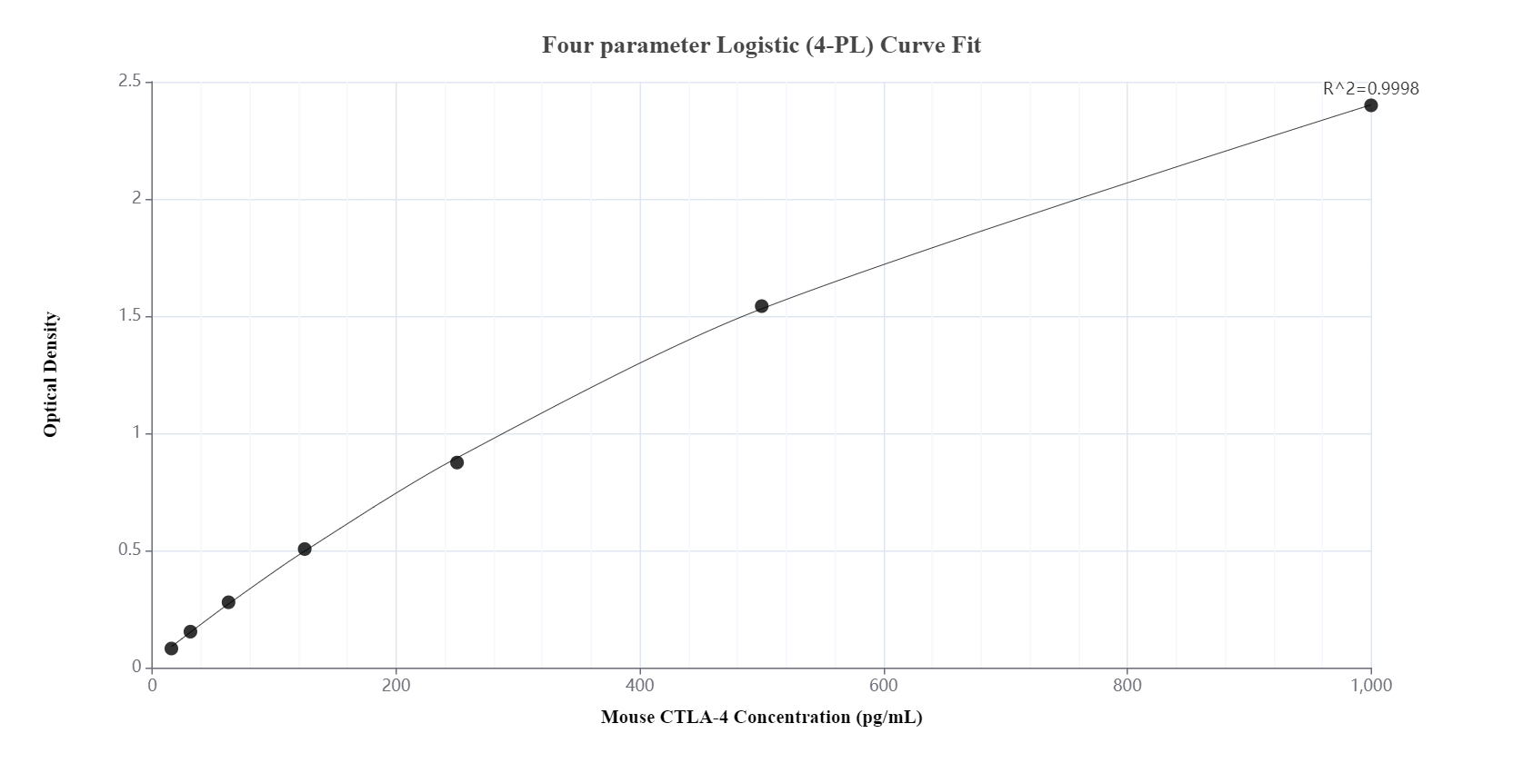 Sandwich ELISA standard curve of MP00907-4, Mouse CTLA-4 Recombinant Matched Antibody Pair - PBS only. 83995-3-PBS was coated to a plate as the capture antibody and incubated with serial dilutions of standard Eg0632. 83995-5-PBS was HRP conjugated as the detection antibody. Range: 15.6-1000 pg/mL.